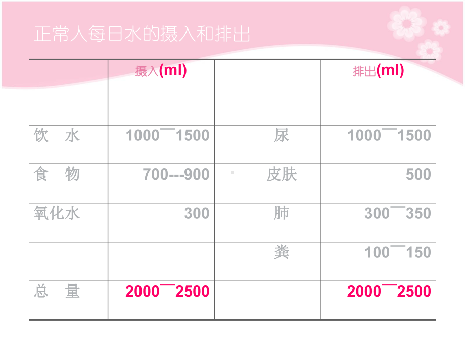 水、电解质代谢和酸碱平衡检测技术课件.ppt_第3页