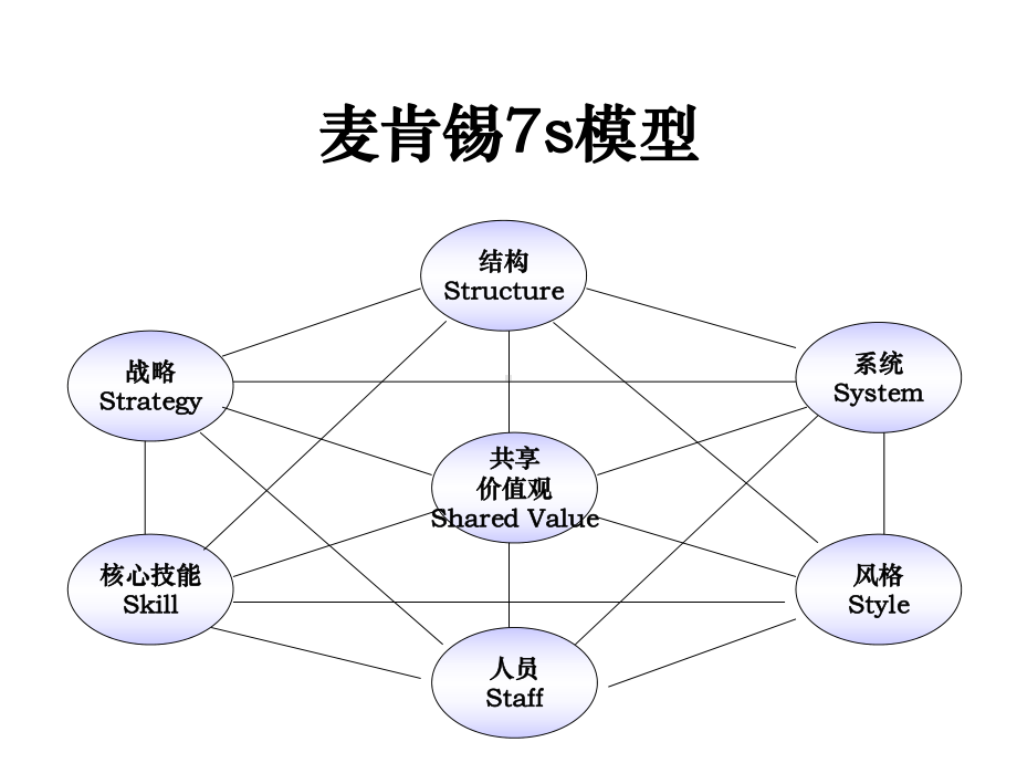 麦肯锡7s培训课件.ppt_第1页