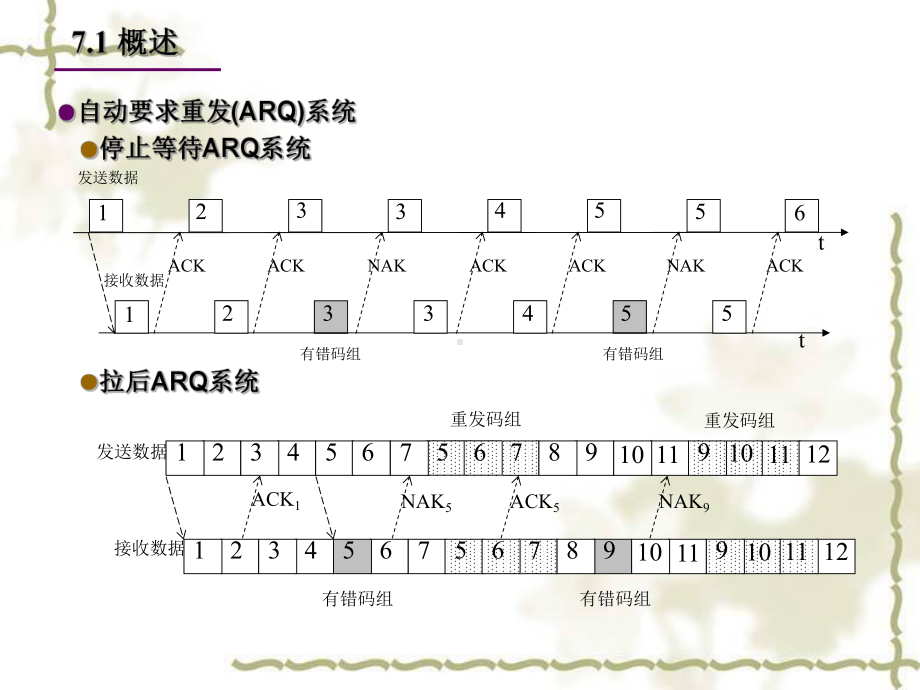 通信原理第7章-信道编码和差错控制课件.ppt_第3页