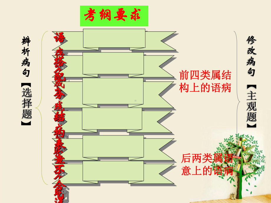 高考复习语病辨析与修改(一)-语序不当课件.ppt_第2页