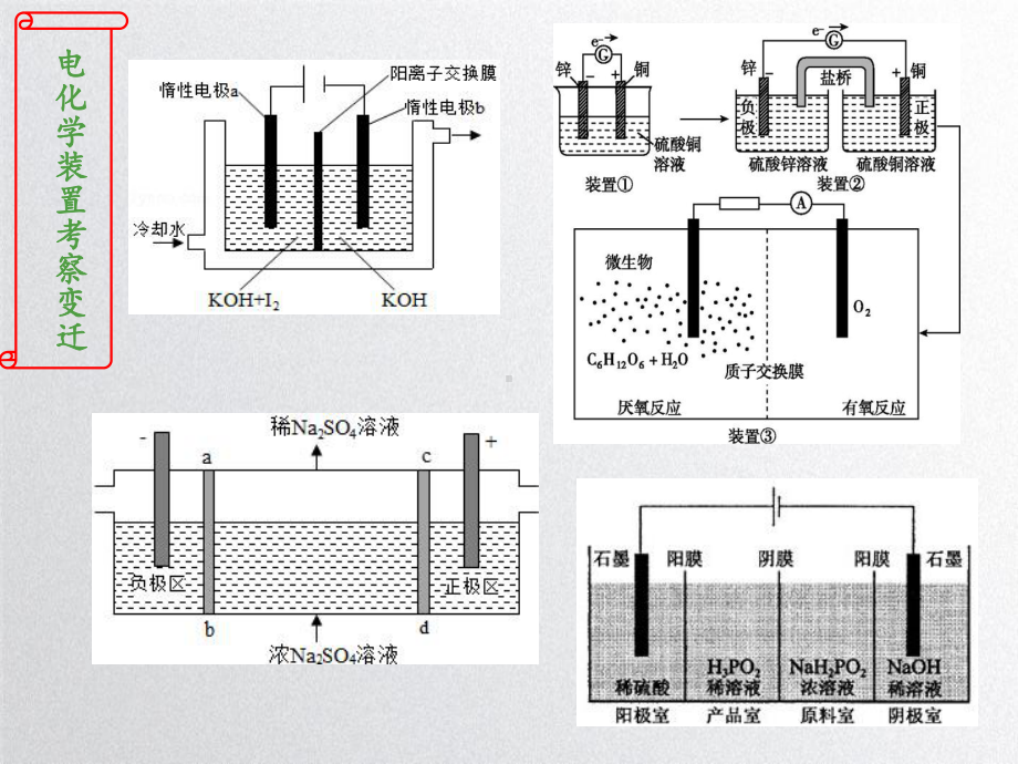 高中化学含膜电化学装置解题策略公开课优质课件-一等奖.pptx_第2页