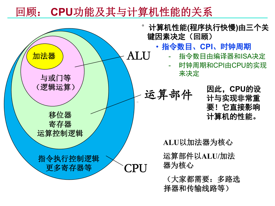 单周期数据通路的设计单周期控制器的设计第课件.pptx_第2页