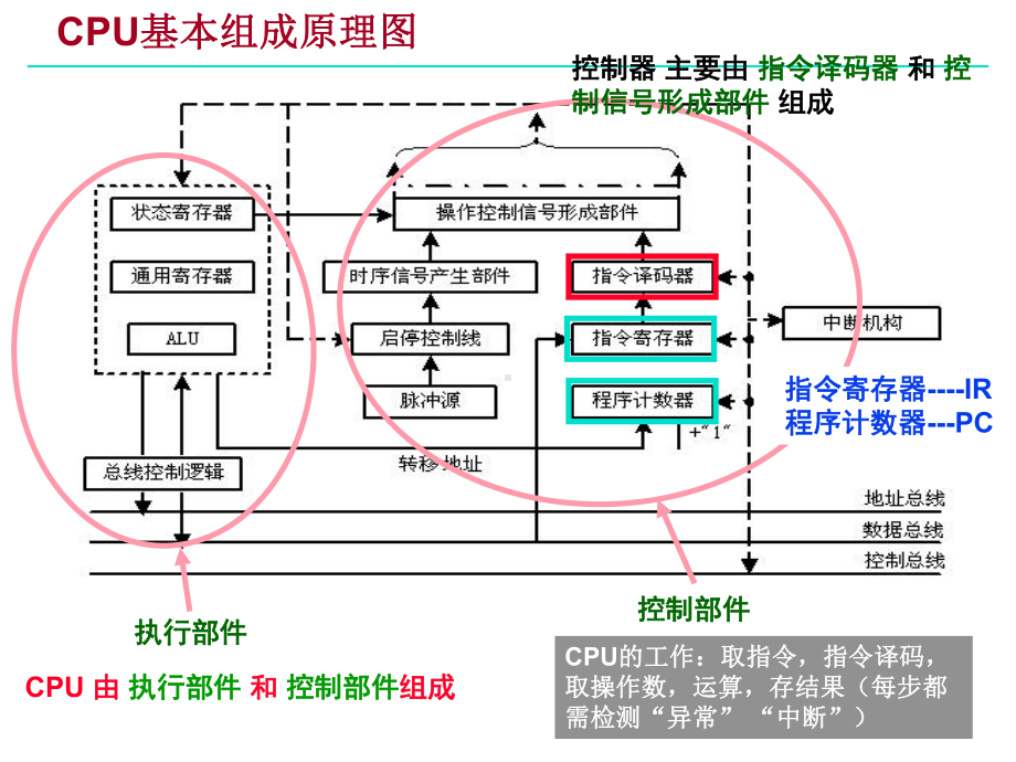 单周期数据通路的设计单周期控制器的设计第课件.pptx_第3页