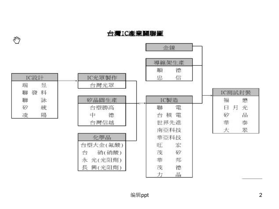 芯片生产全过程-从沙子到封装课件.ppt_第2页