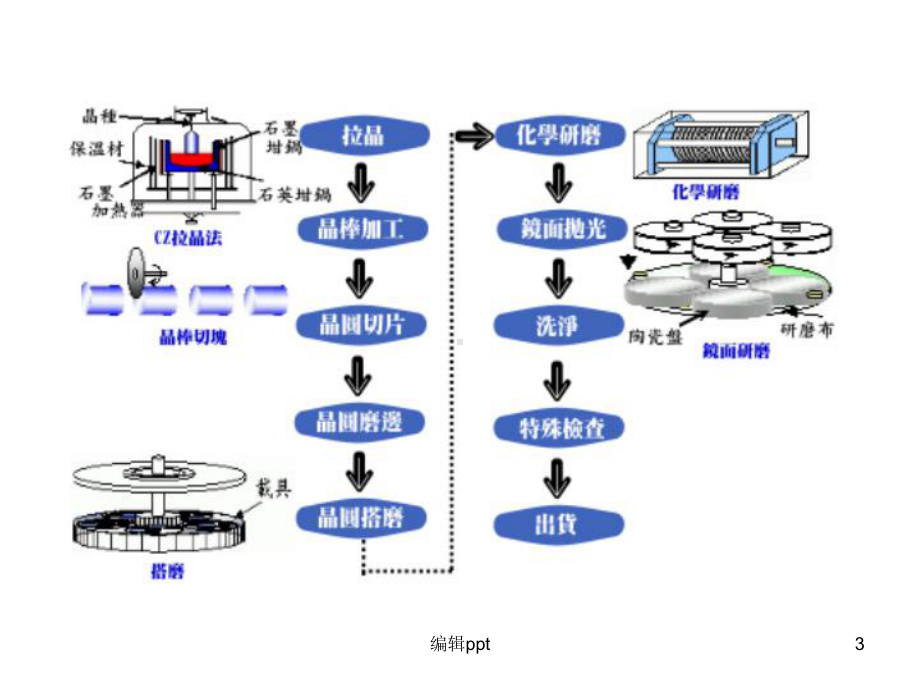 芯片生产全过程-从沙子到封装课件.ppt_第3页