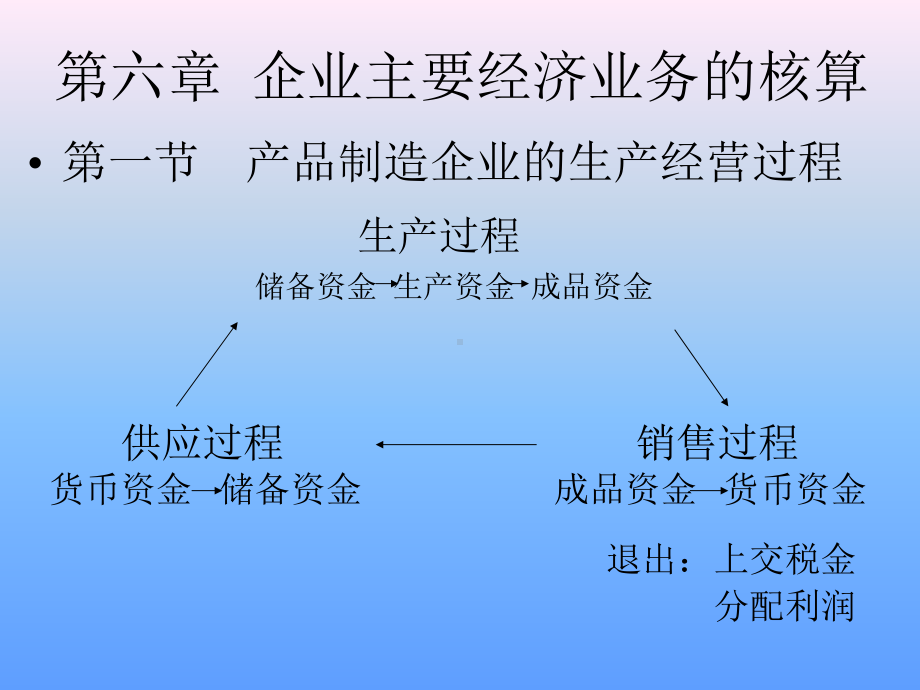 企业主要经济业务的核算06重点课件.ppt_第1页