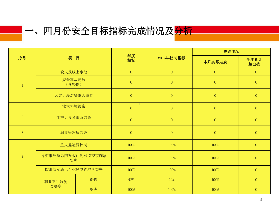 生产部四月份安全工作总结暨五月份工作计划资料课件.pptx_第3页