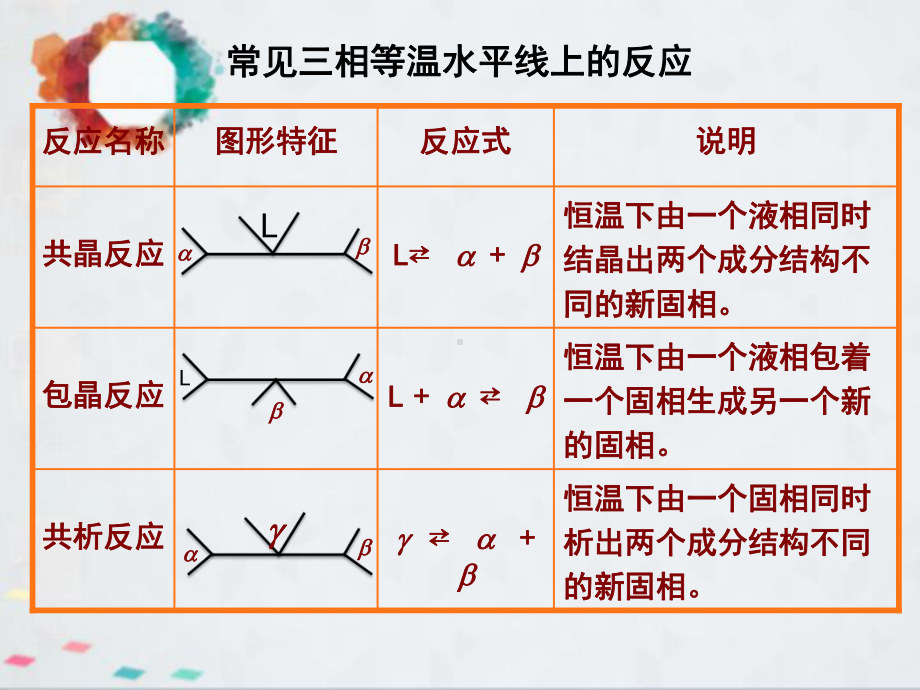 铁碳相图(有各特征点、线顺序演示画法)课件.ppt_第3页