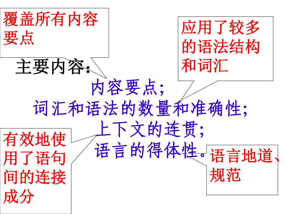 新课程高中英语写作教学1课件.ppt（纯ppt,可能不含音视频素材文件）_第3页