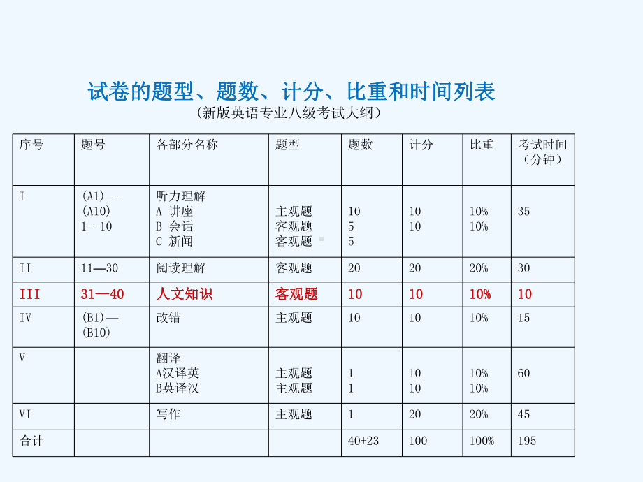 TEM美国文学串讲与试卷评析课件.ppt_第3页