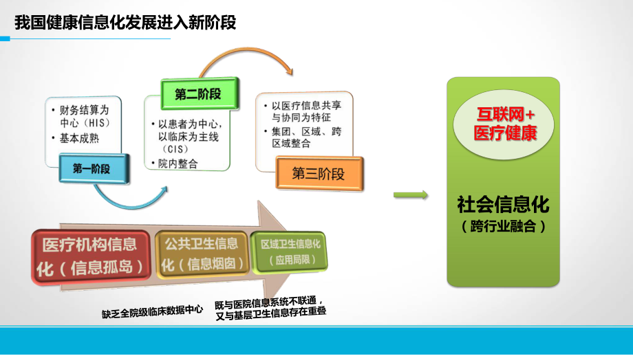 （医院智慧急救建设）全民健康信息化应用与发展课件.ppt_第3页