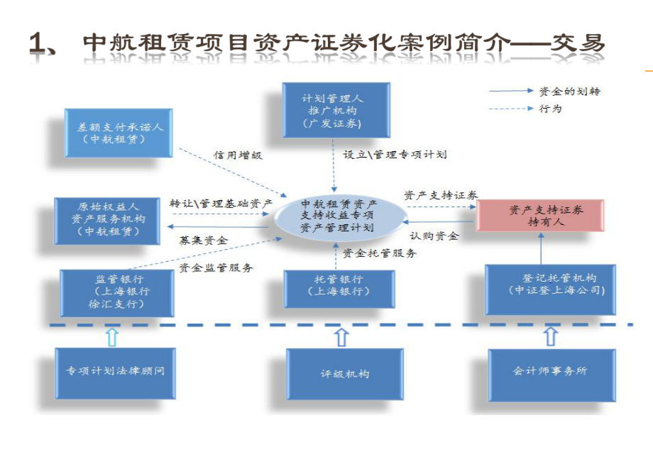 资产证券化业务培训课件.pptx_第3页