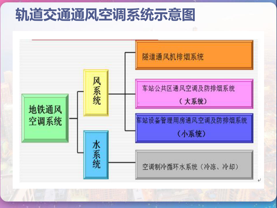 城市轨道交通通风与空调系统-课件.pptx_第3页