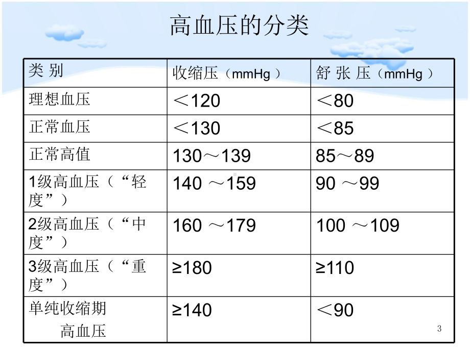 原发性高血压的护理查房-课件.ppt_第3页