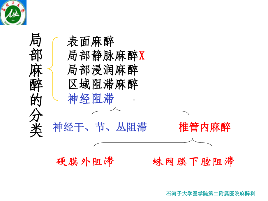 麻醉学第七章第四节、局部麻醉课件.ppt_第2页