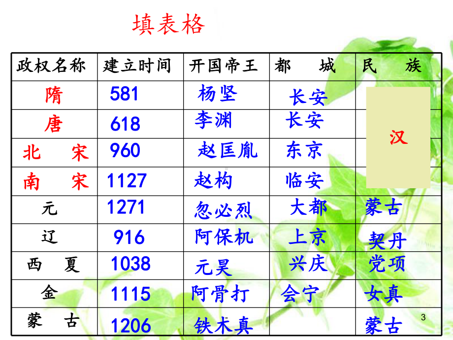 七年级历史下册-期中复习-课件.ppt_第3页