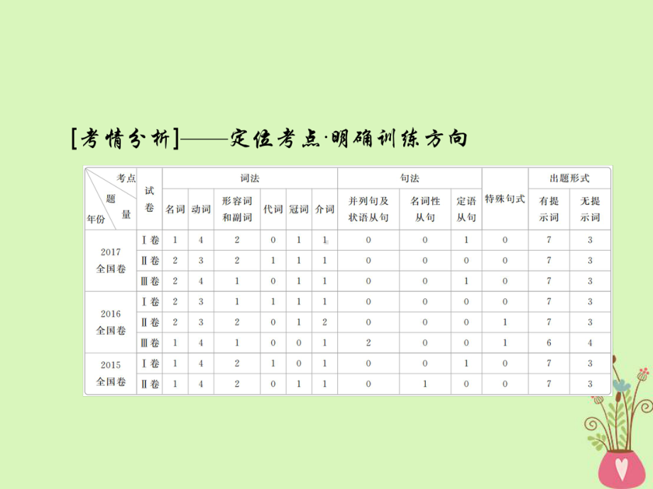 版高考英语一轮复习第二部分重点语法突破专题一有提示词填空第一讲词性转换课件新人教版05131128.ppt_第3页