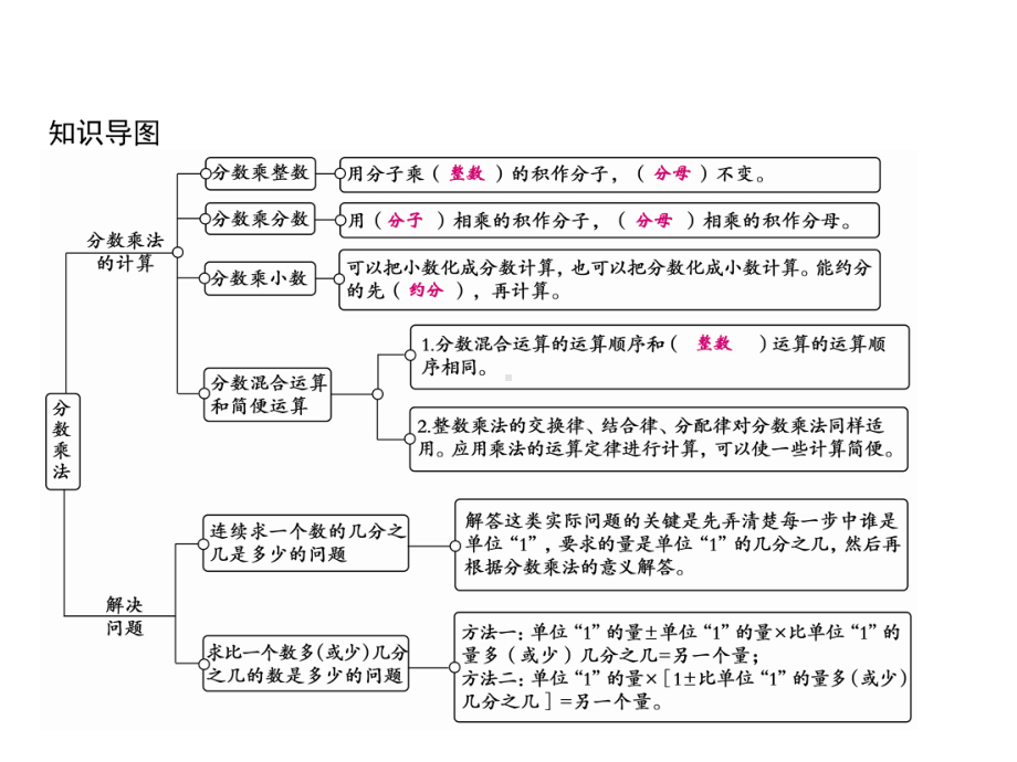 六年级上册数学习题课件-第1单元 分数乘法 综合训练｜人教版(共13张PPT).ppt_第2页