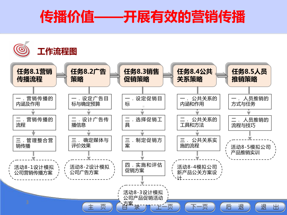 传播价值-开展有效的营销传播课件.ppt_第3页