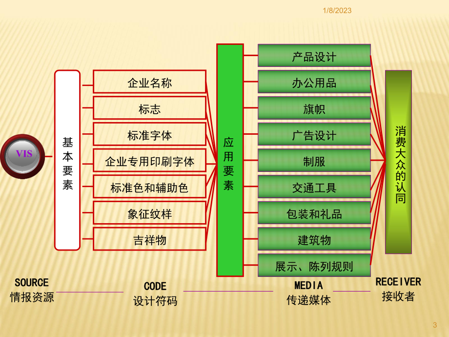 VI设计应用系统设计课件.ppt_第3页