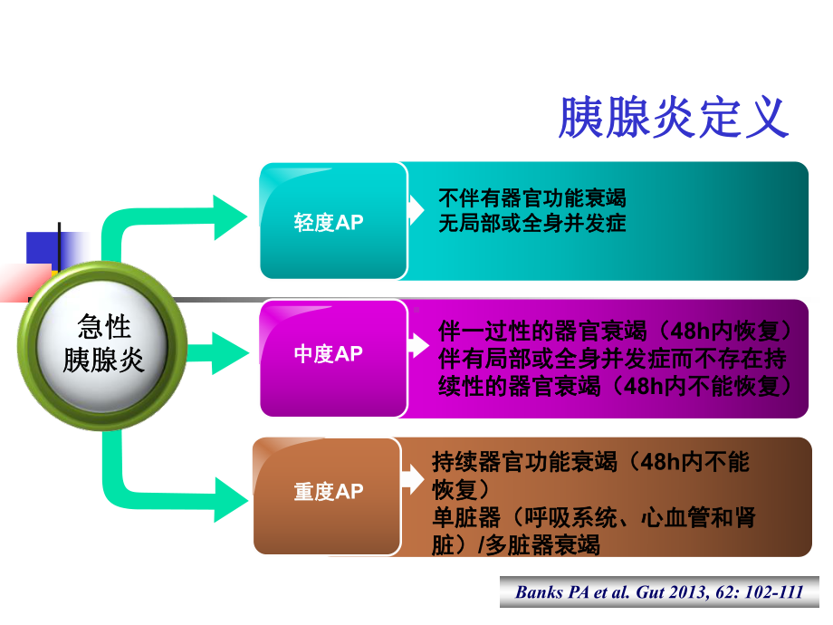 重症胰腺炎病例汇报--副本课件.ppt_第3页