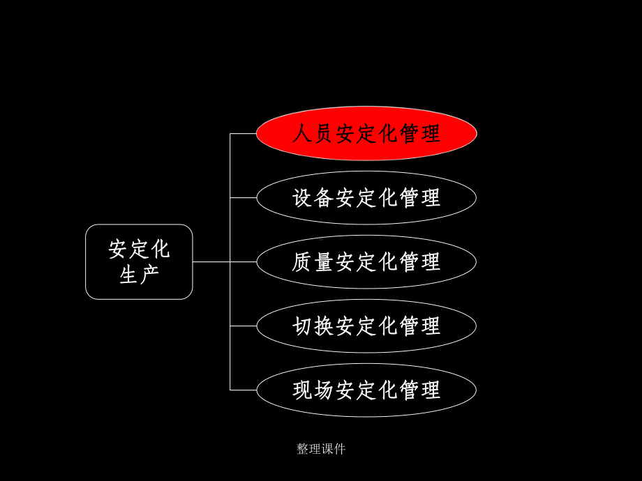 精益生产-安定化生产课件.ppt_第3页