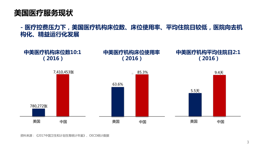 社会办医的现状和趋势课件.pptx_第3页