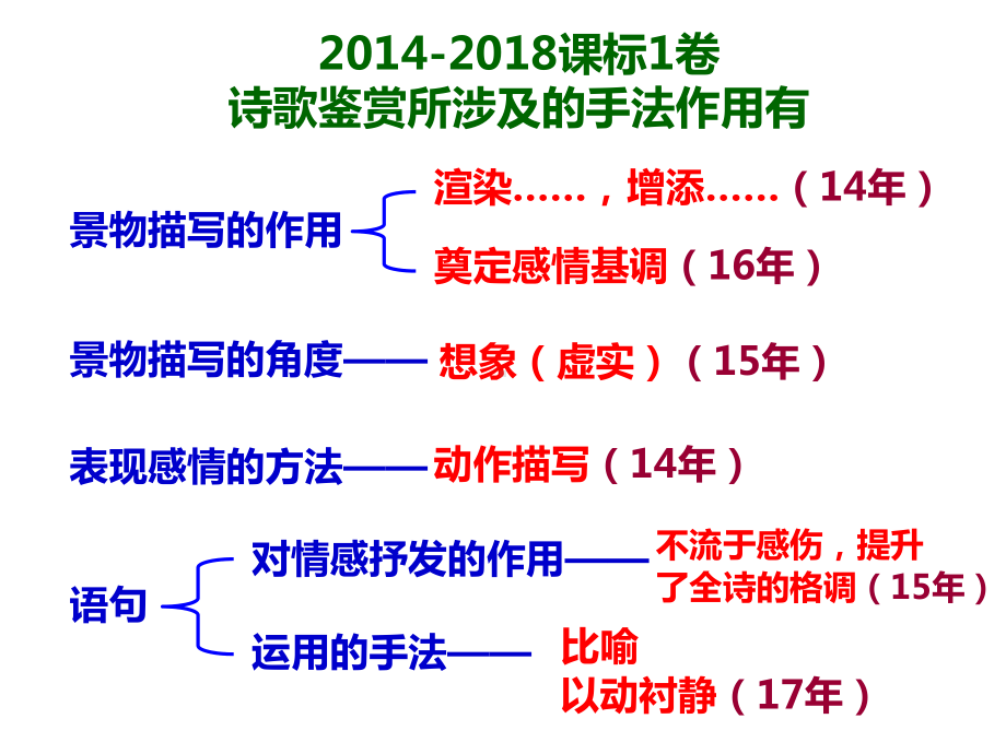 高考复习诗歌技巧的鉴赏课件.ppt_第3页