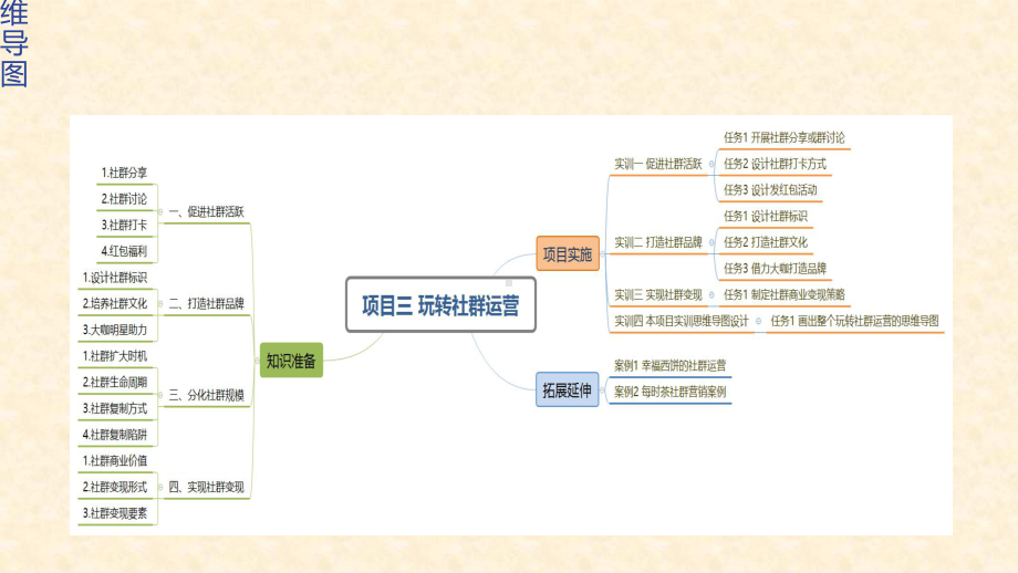 《社群营销(理论篇)》教学课件—03玩转社群运营.ppt_第3页