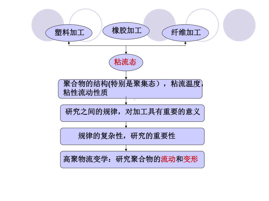 第六章高分子液体的流变性课件.pptx_第1页