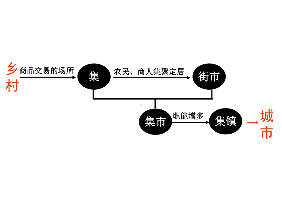 高中地理课件：城市的形成与发展、城市区位因素和城市的分布和城市的功能分区.ppt_第3页