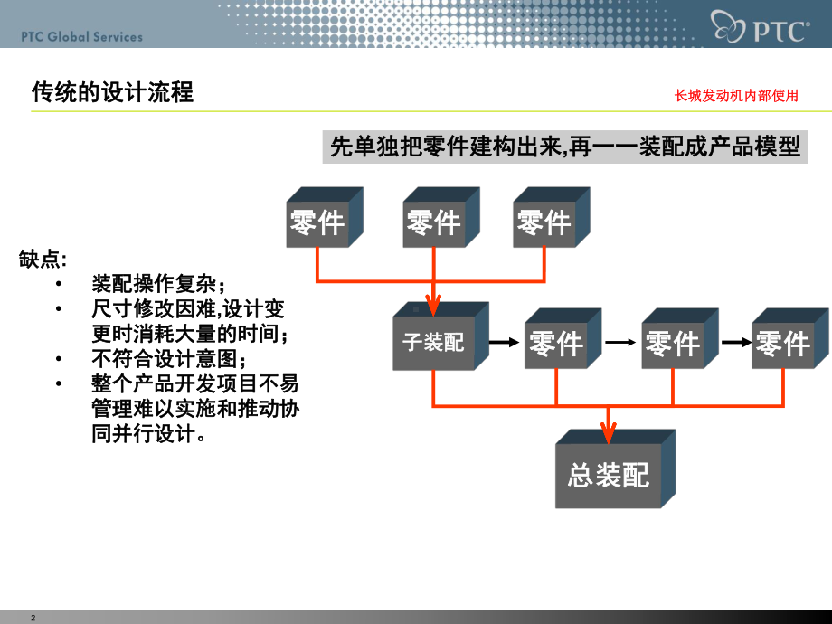 Top-Down设计概念介绍教学课件.ppt_第2页