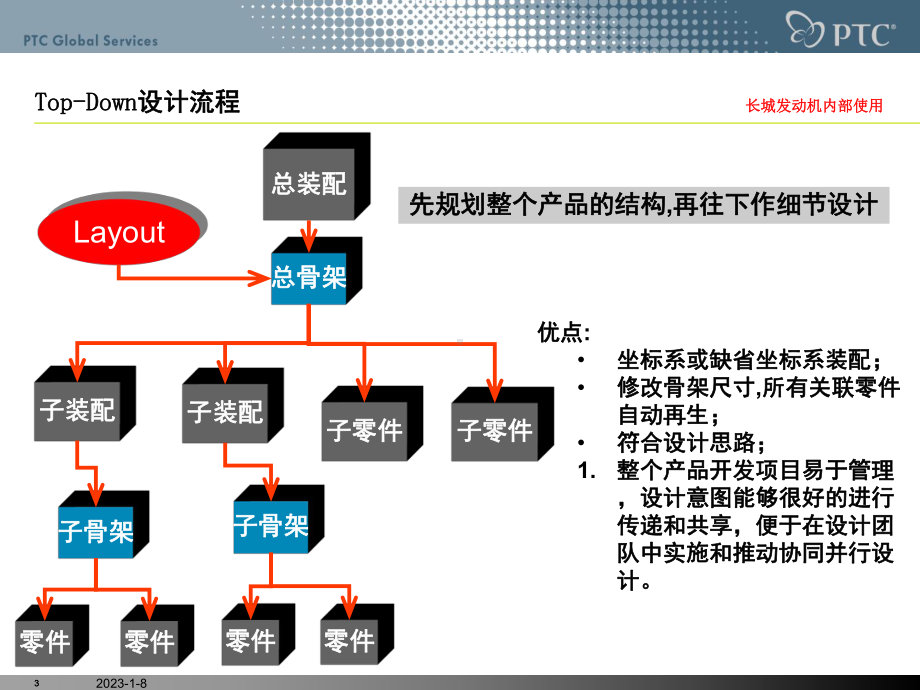 Top-Down设计概念介绍教学课件.ppt_第3页