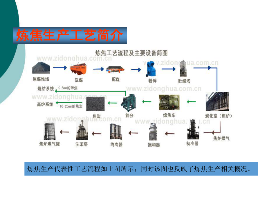 焦化基础知识课件.ppt_第3页