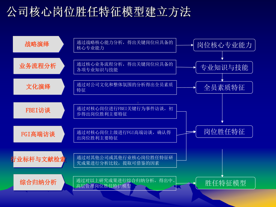 胜任力素质模型课件.pptx_第3页