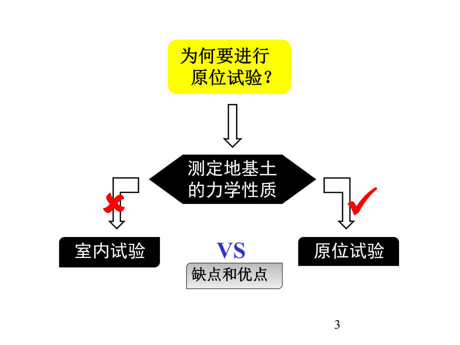 土工现场试验资料课件.ppt_第3页