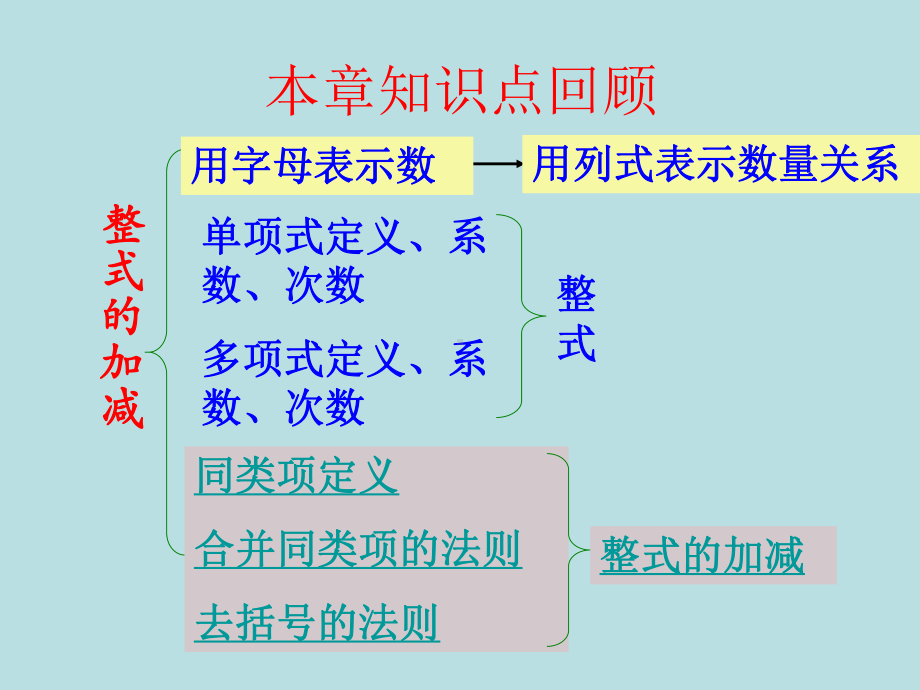 2整式的加减复习课课件1.ppt_第2页