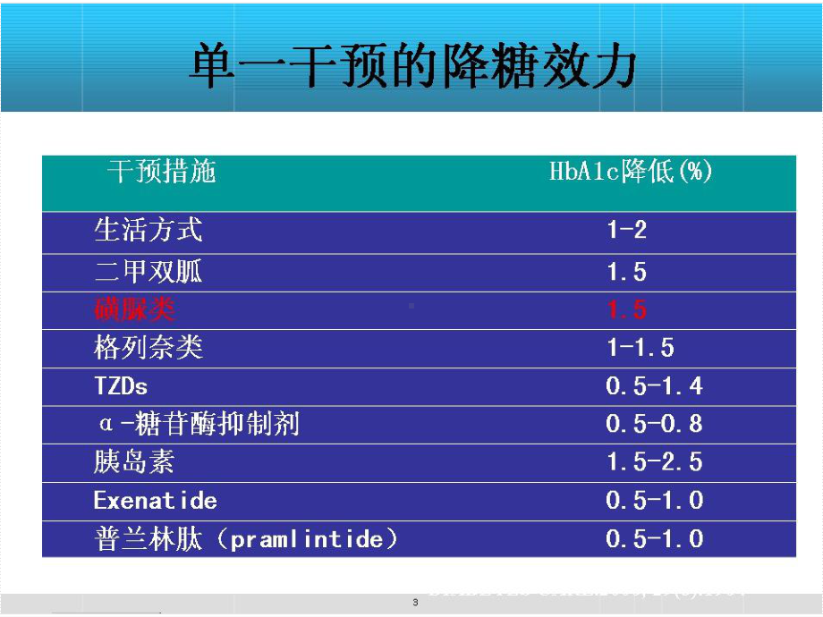 降糖药分类与临床运用课件.ppt_第3页