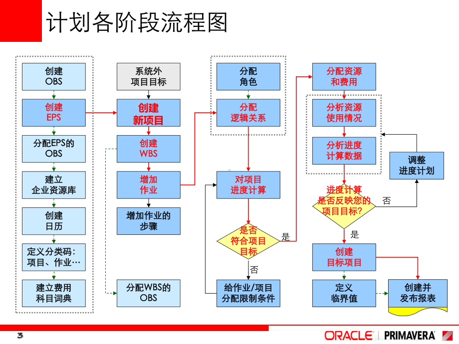 P6软件操作培训资料课件.ppt_第3页