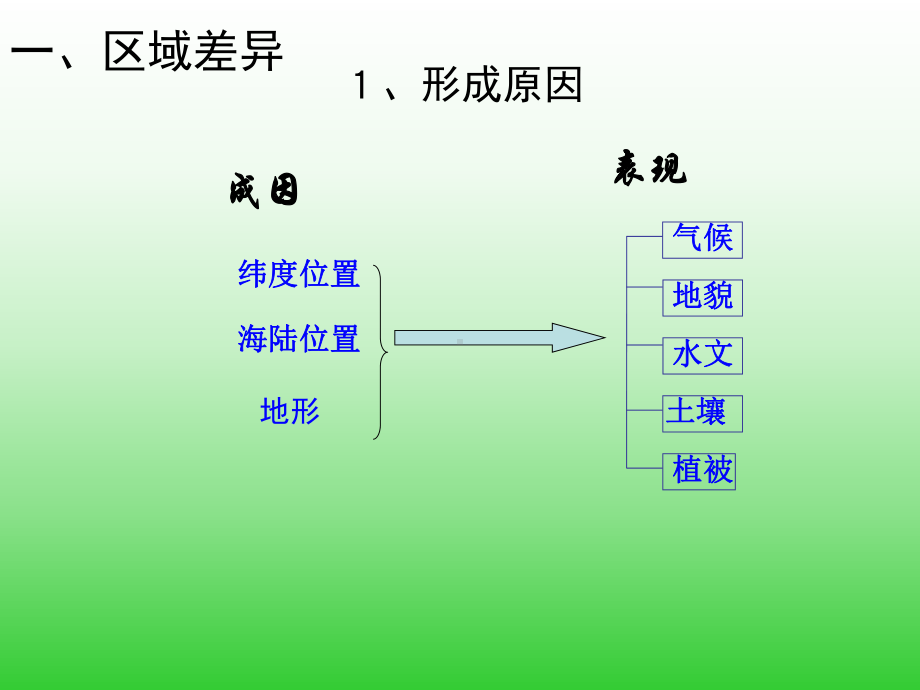 自然环境和人类活动的区域差异课件(鲁教版必修三).ppt_第2页