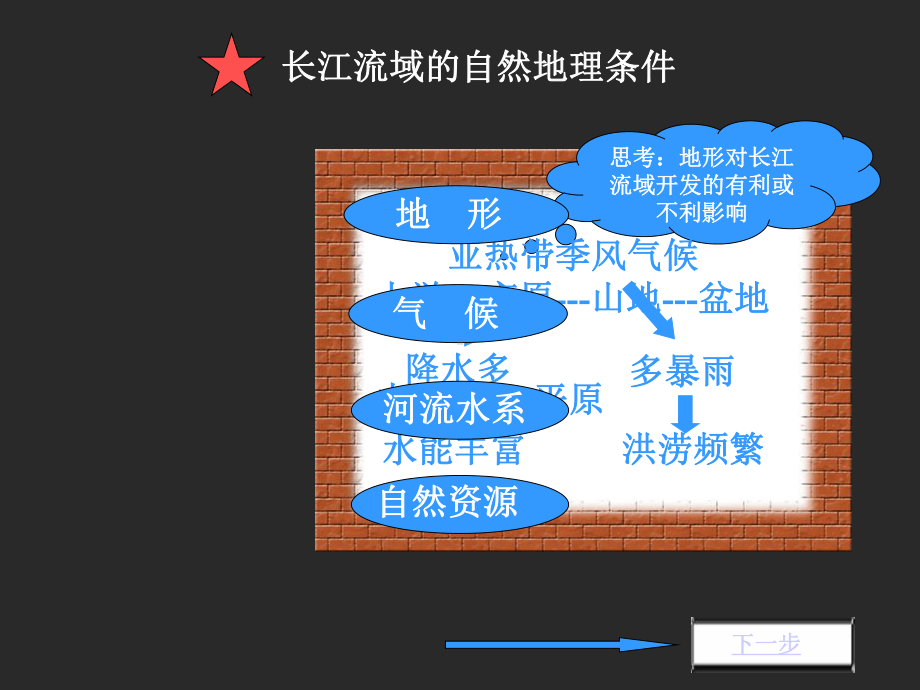 长江流域的综合开发和利用1课件.ppt_第3页