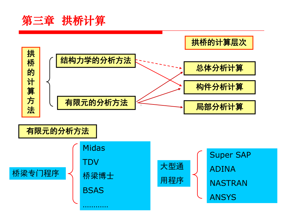 桥梁工程-第三章-拱桥计算课件.ppt_第2页