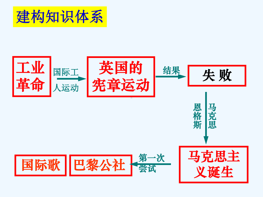 5九年级世界历史上册第六单元复习课件.ppt_第3页