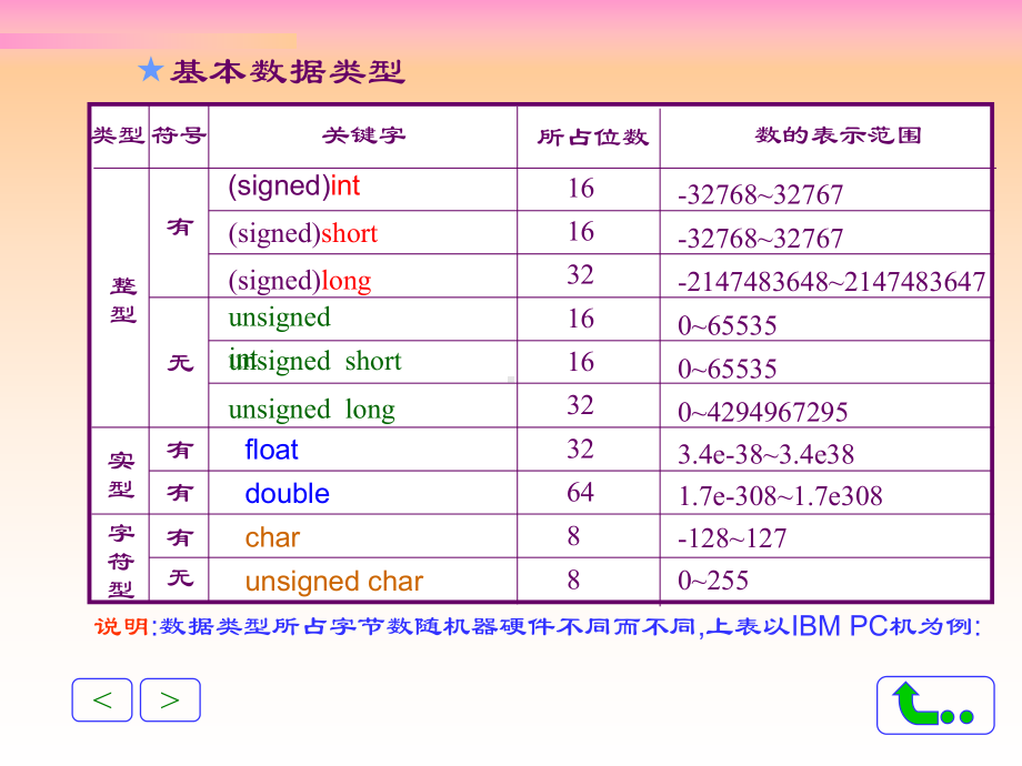 C语言中常量变量和表达式课件.ppt_第2页