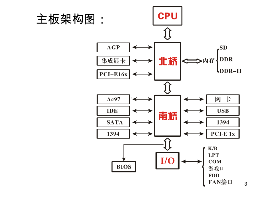 主板概述与芯片介绍课件.ppt_第3页