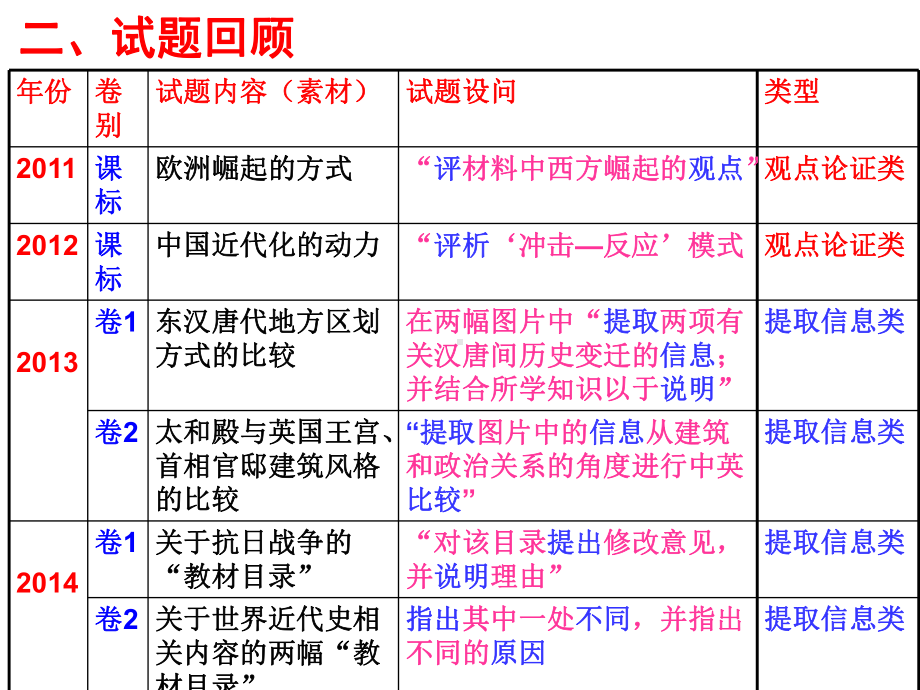 2020高三历史考前辅导-全国卷42题解题思路指导-课件.ppt_第2页