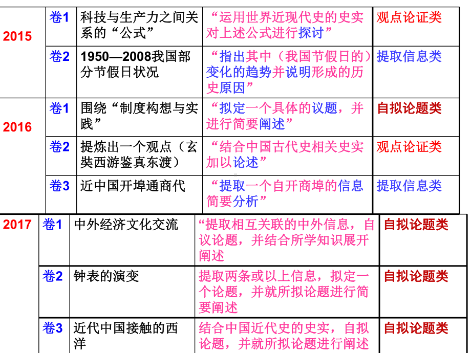 2020高三历史考前辅导-全国卷42题解题思路指导-课件.ppt_第3页