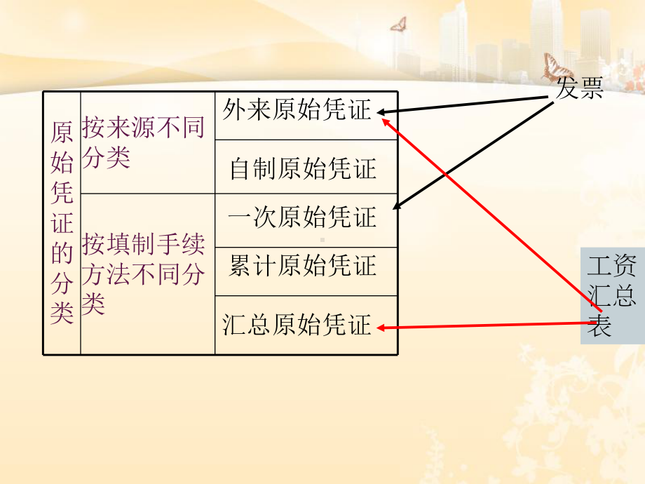 原始凭证的内容和填制)课件.ppt_第2页