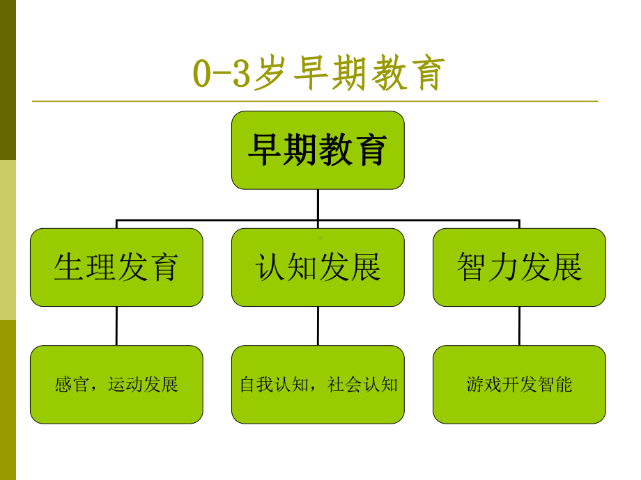 0-3岁婴幼儿早期教育53547课件.ppt_第3页