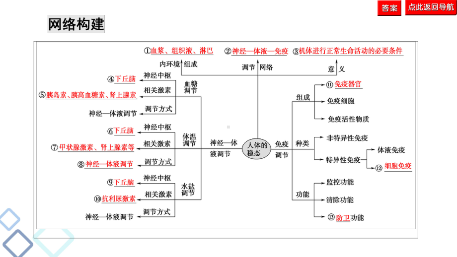 第1部分-专题4-第2讲-机体的稳态与免疫调节-课件-2021届新高考二轮复习生物.ppt_第3页